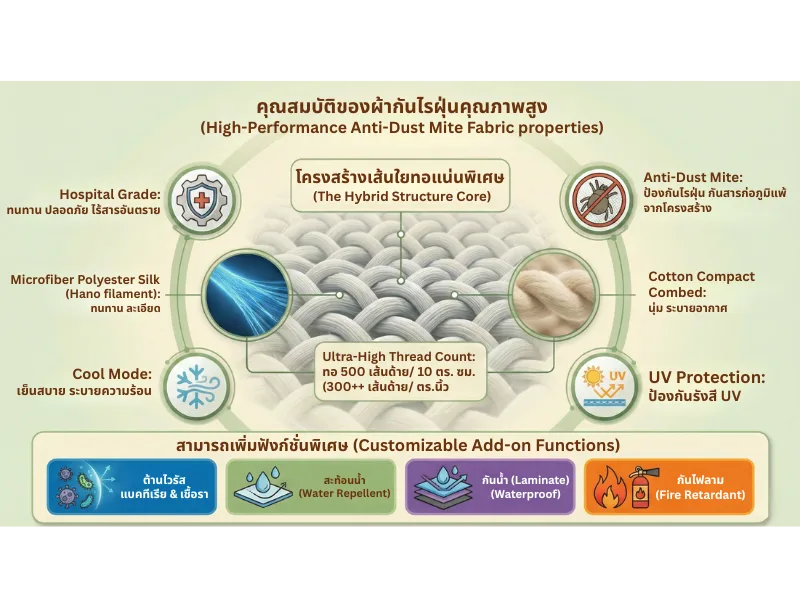anti dust mite fabric properties 45 ปลอกหมอนหนุนกันไรฝุ่น เนื้อผ้าทอแน่นพิเศษ ป้องกันฝุ่นได้ดีเยี่ยม